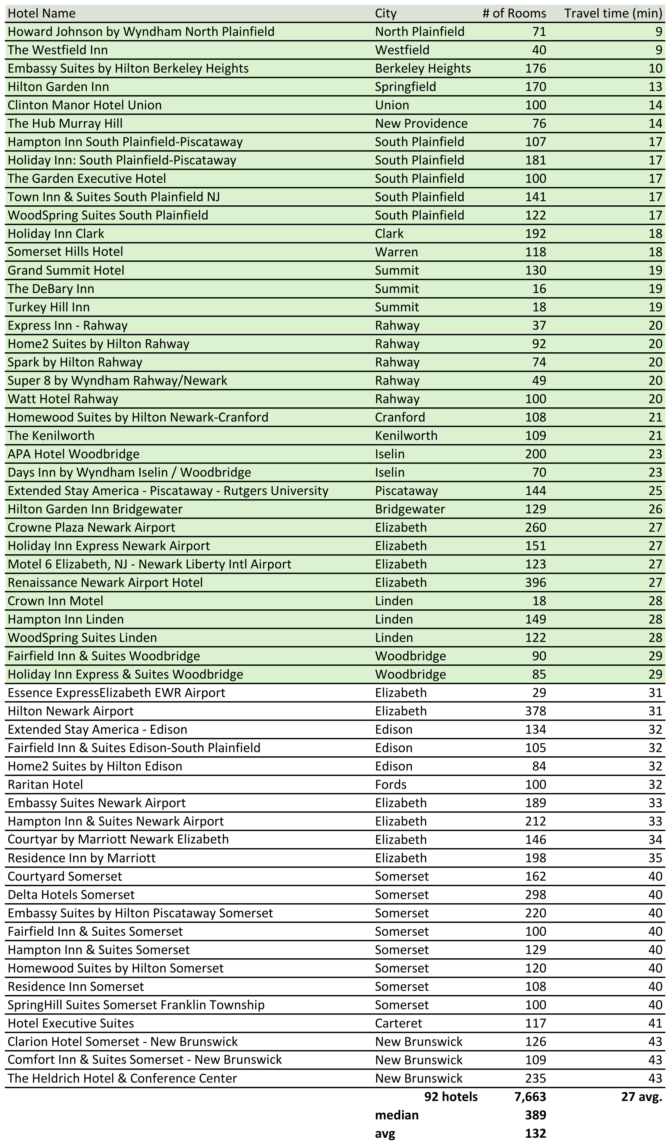 Hotels inthe Region chart